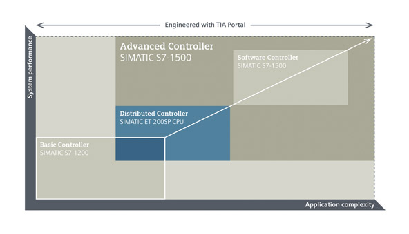 SIMATIC Controller Portfolio